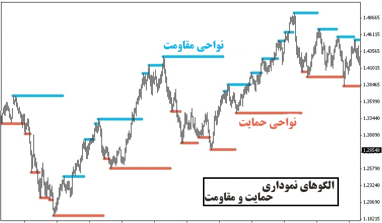 حمایت/مقاومت یک سطح شناسایی شده،از هر طریق کشف شود، هر چقدر که قیمت از لحاظ تاریخی قادر به حرکت فراتر از آن نباشد، قوی‌تر می‌شود.