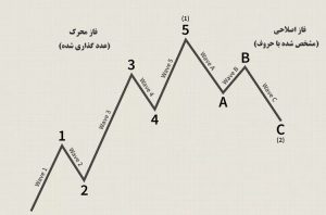 نظریه موج الیوت چیست؟