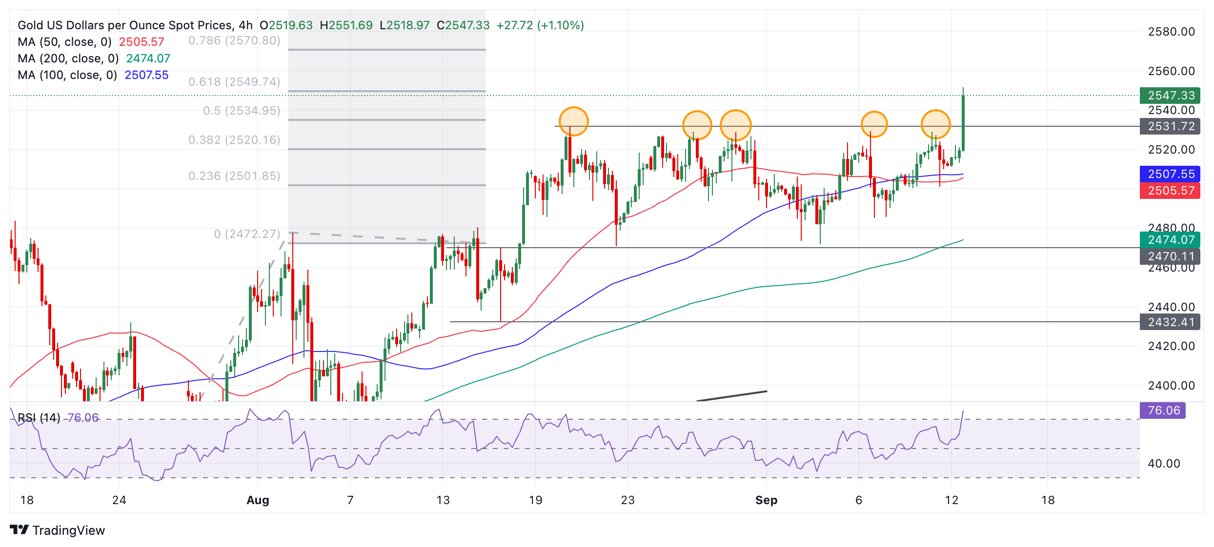 طلا (XAU/USD)